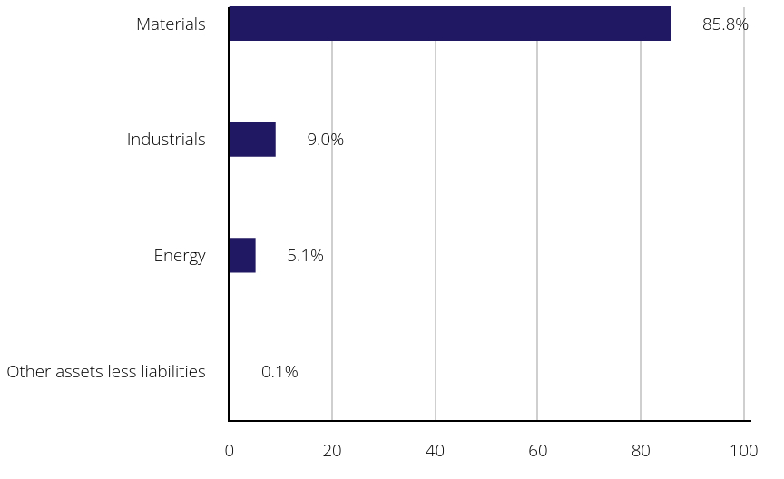 Group By Sector Chart