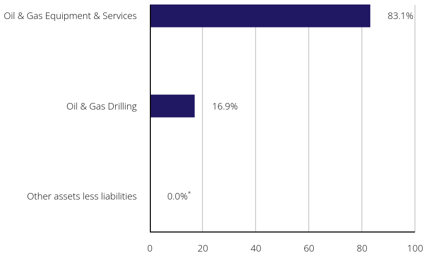 Group By Sector Chart