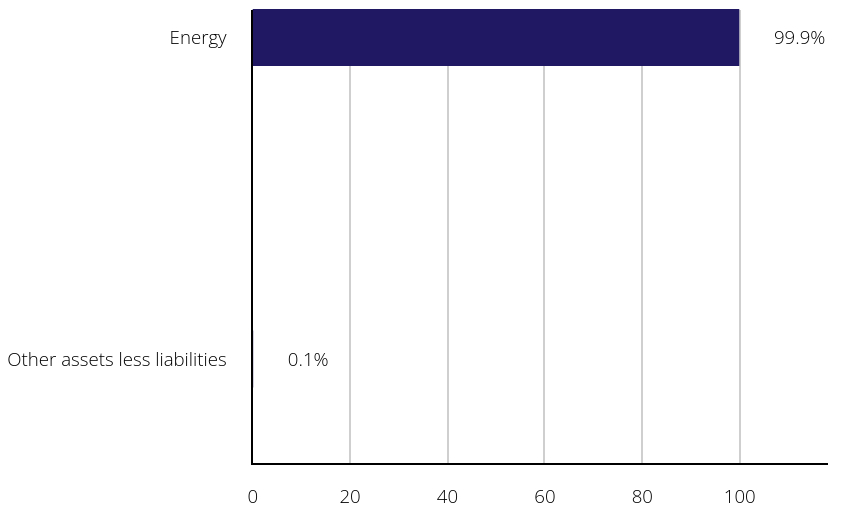 Group By Sector Chart