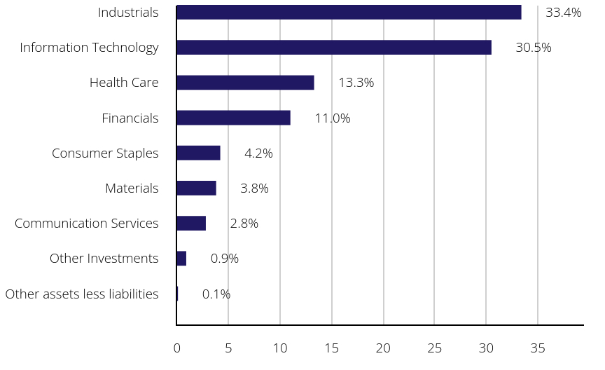 Group By Sector Chart
