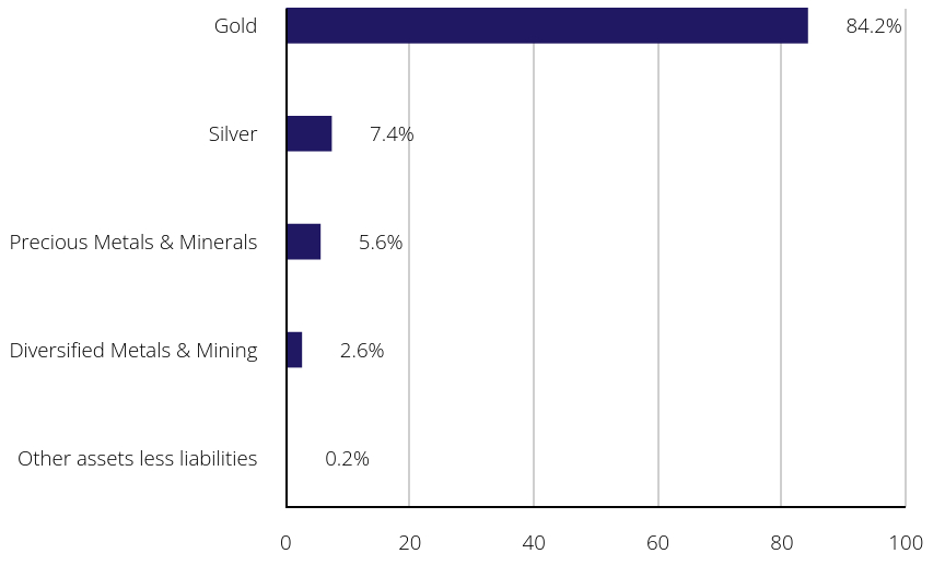 Group By Sector Chart