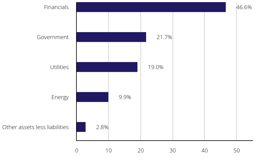 Group By Sector Chart
