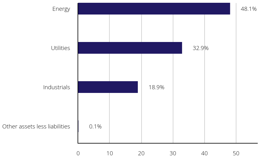 Group By Sector Chart