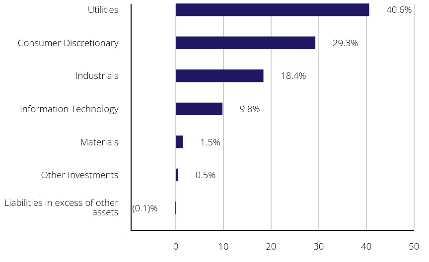 Group By Sector Chart