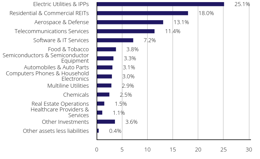 Group By Sector Chart