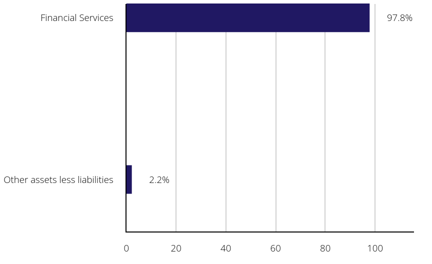 Group By Sector Chart
