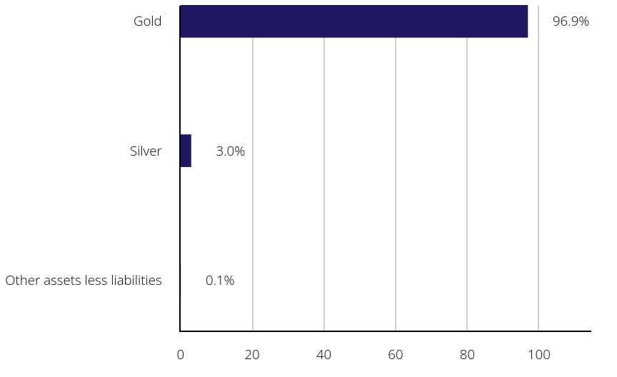 Group By Sector Chart