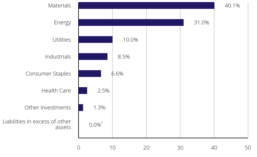 Group By Sector Chart