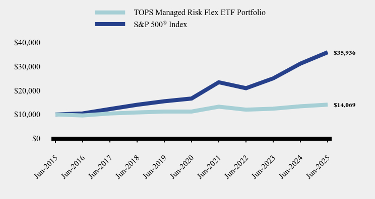 Chart showing performance over last 10 years or since inception