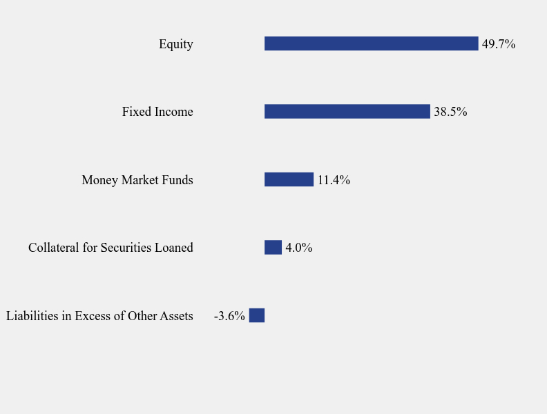 Group By Sector Chart