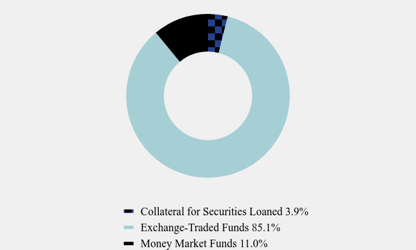 Group By Asset Type Chart