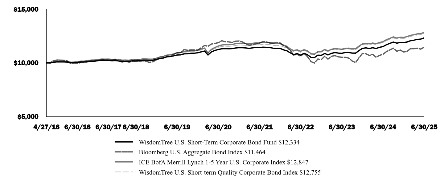 Graph depicting  Investment 
Growth 10K over past 10 years