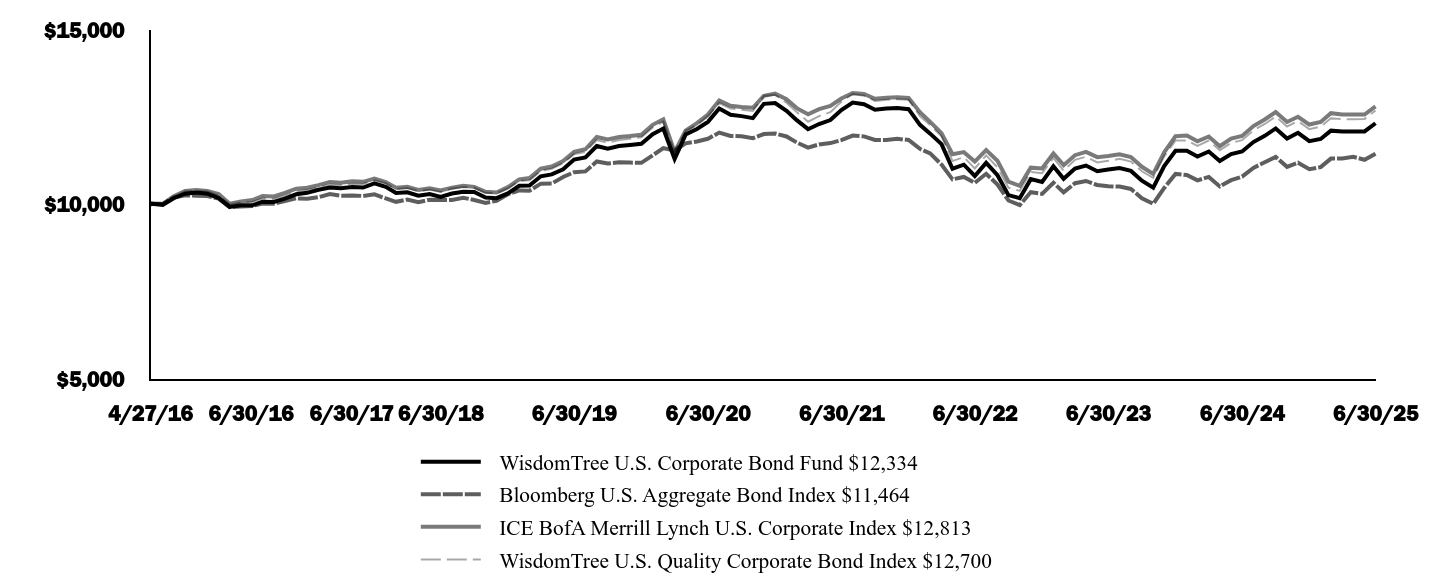 Graph depicting  Investment 
Growth 10K over past 10 years