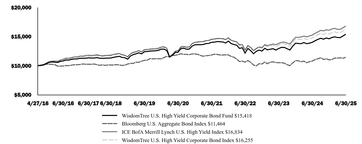 Graph depicting  Investment 
Growth 10K over past 10 years