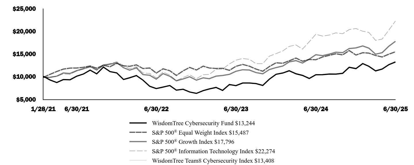 Graph depicting  Investment 
Growth 10K over past 10 years