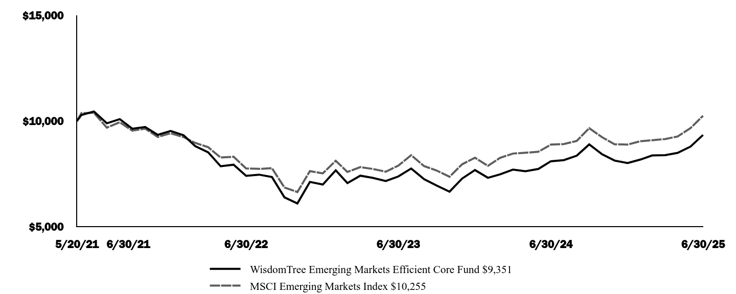 Graph depicting  Investment 
Growth 10K over past 10 years
