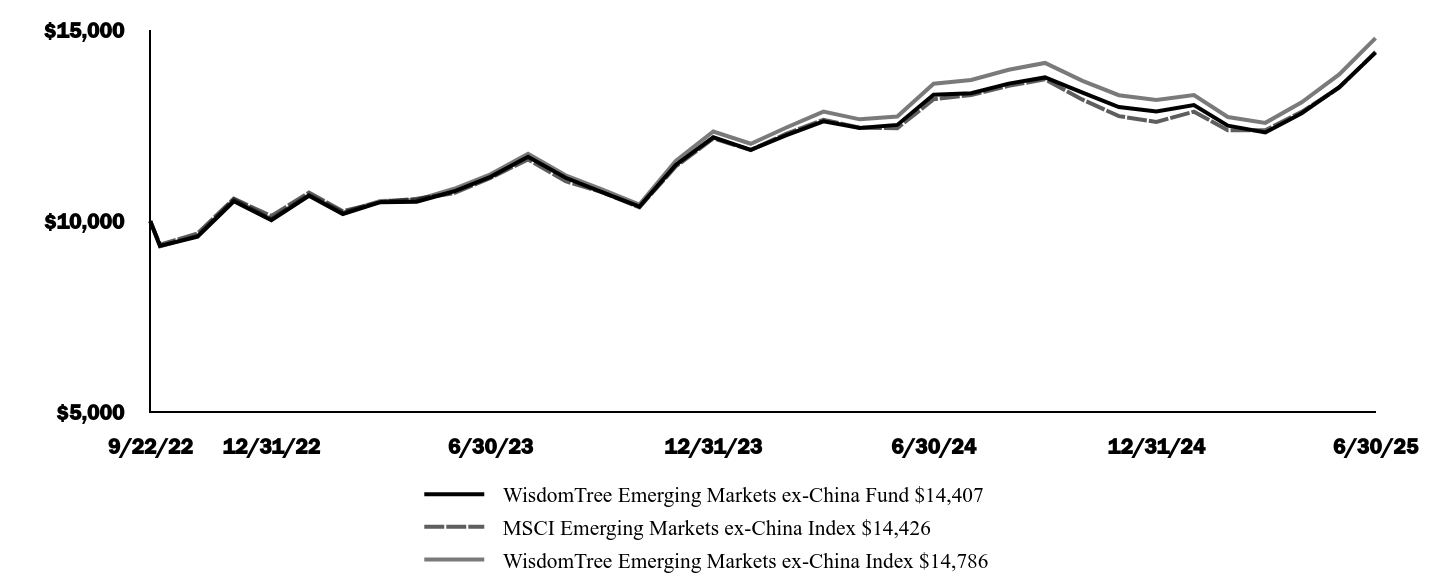 Graph depicting  Investment 
Growth 10K over past 10 years
