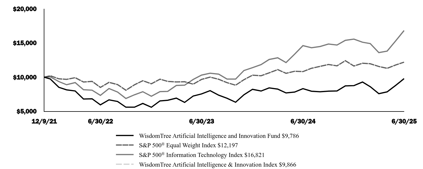 Graph depicting  Investment 
Growth 10K over past 10 years