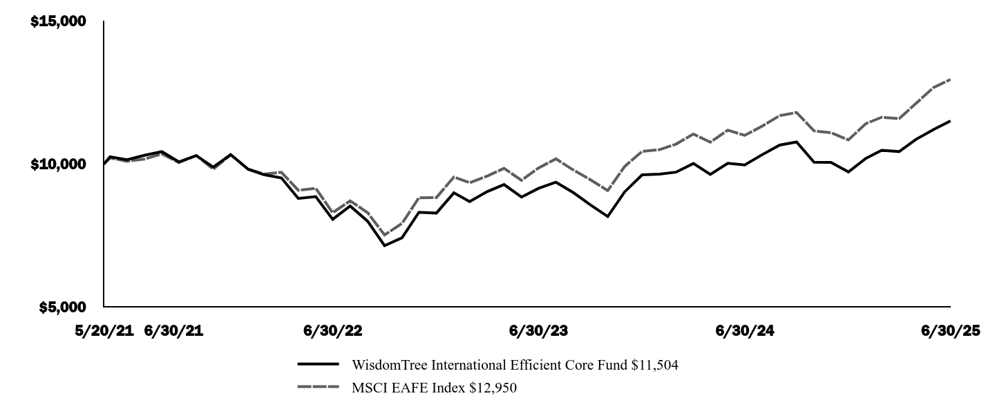 Graph depicting  Investment 
Growth 10K over past 10 years