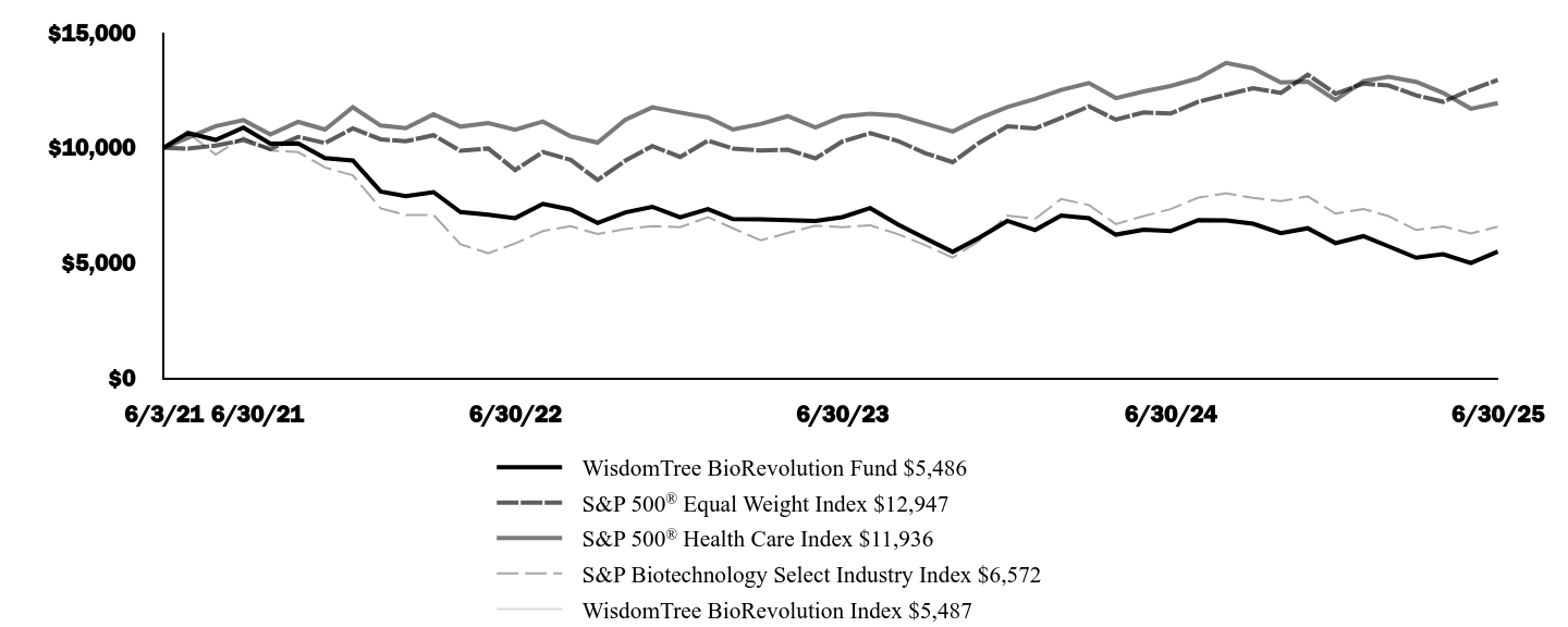 Graph depicting  Investment 
Growth 10K over past 10 years