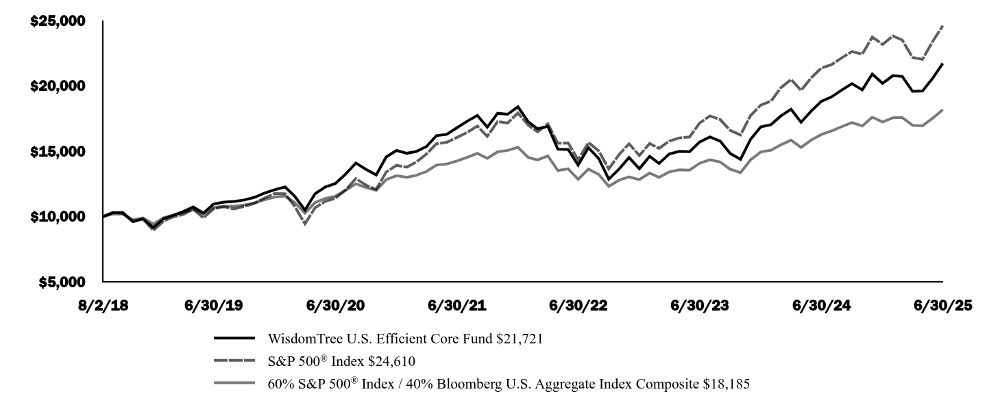 Graph depicting  Investment 
Growth 10K over past 10 years