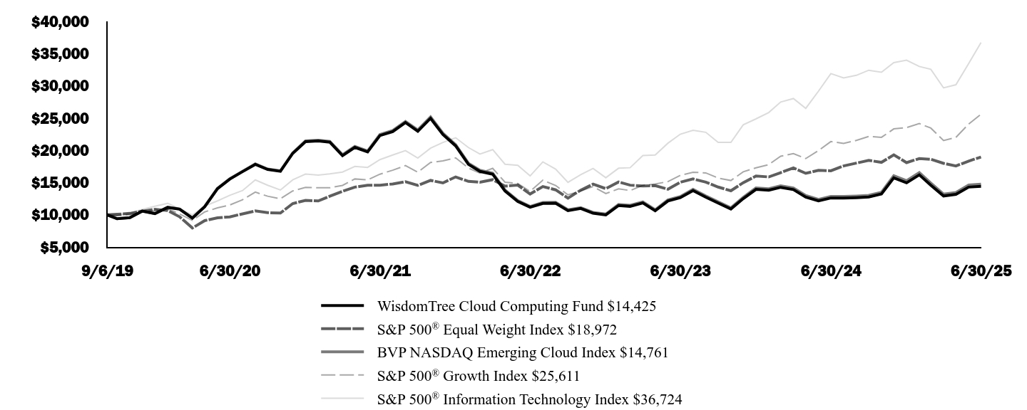Graph depicting  Investment 
Growth 10K over past 10 years