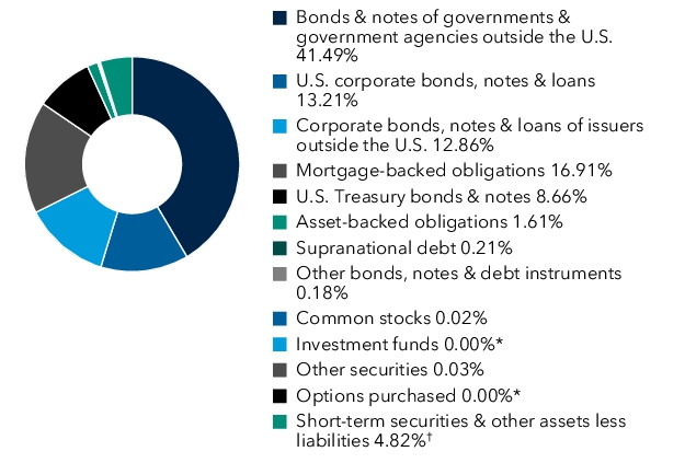Graphical Representation - Allocation 1 Chart