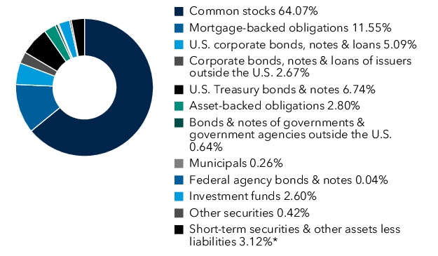 Graphical Representation - Allocation 1 Chart