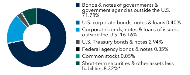 Graphical Representation - Allocation 1 Chart