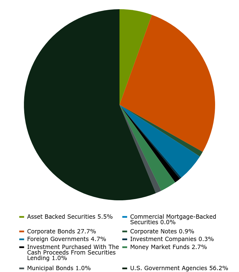 Group By Asset Type Chart
