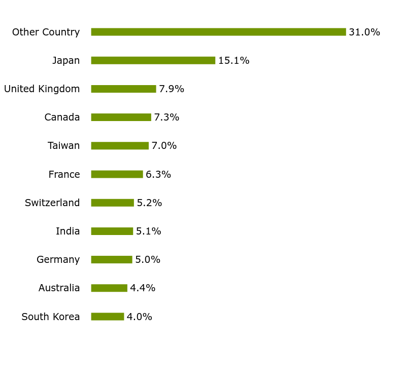 Group By Sector Chart