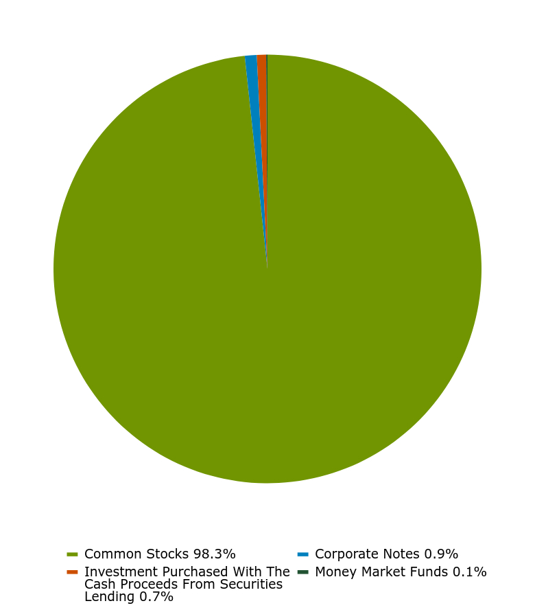 Group By Asset Type Chart