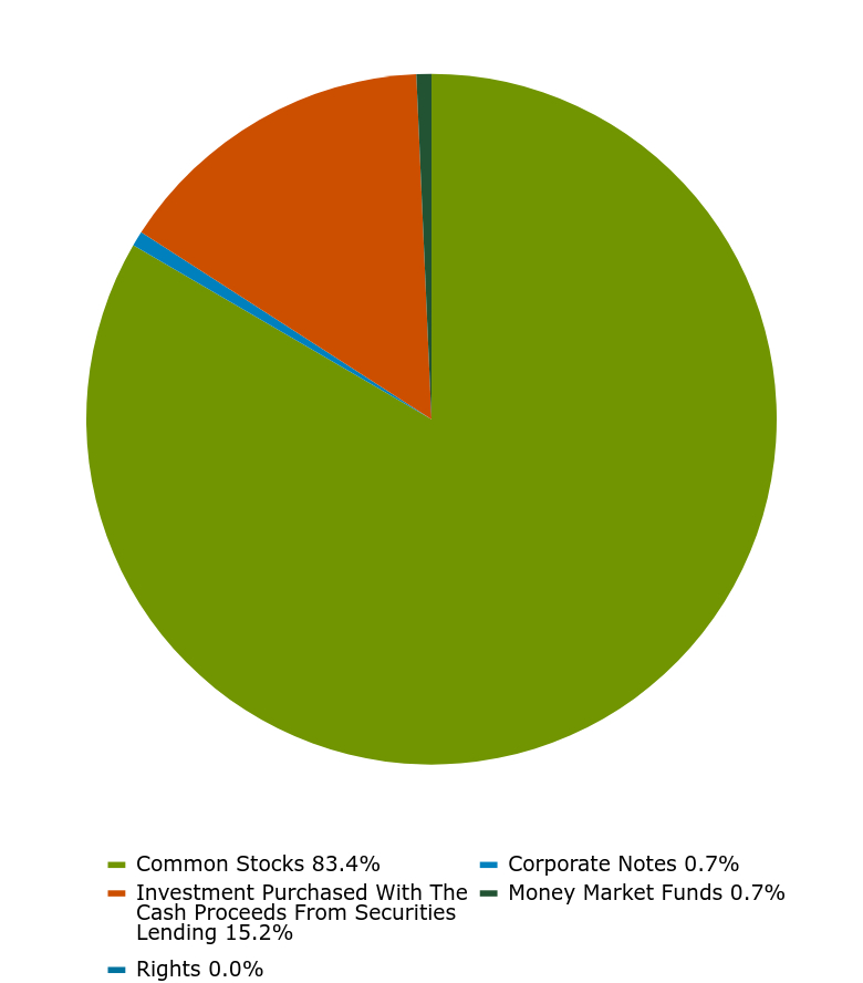 Group By Asset Type Chart