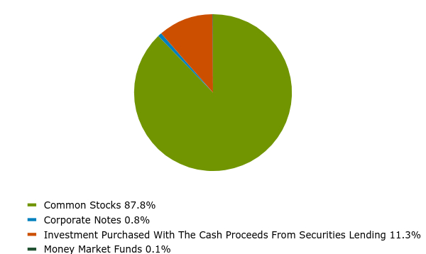 Group By Asset Type Chart