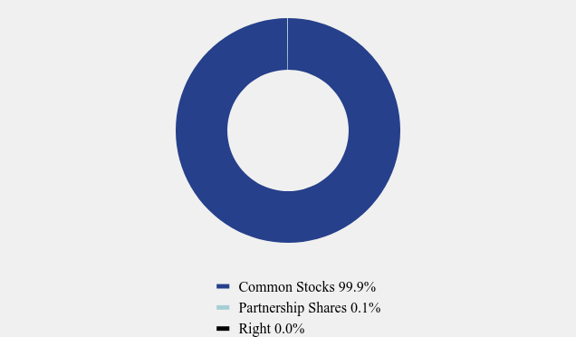 Group By Asset Type Chart