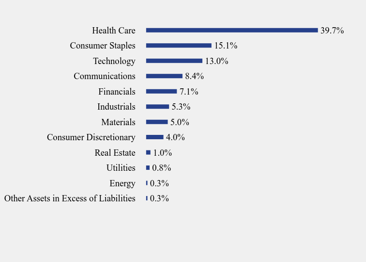 Group By Sector Chart