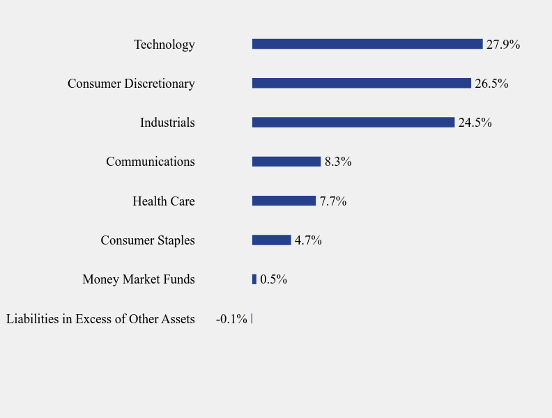 Group By Sector Chart