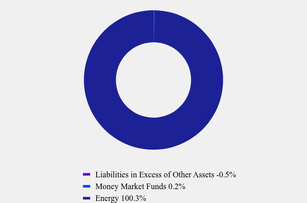 Group By Asset Type Chart