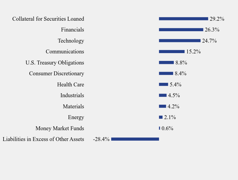 Group By Sector Chart