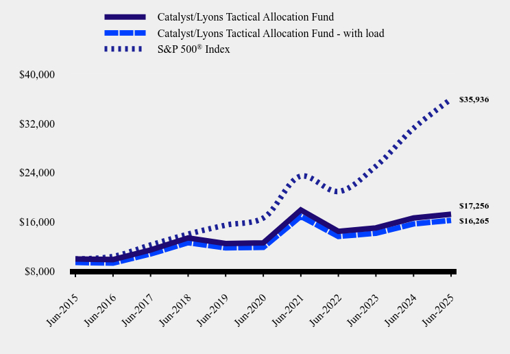 Growth of 10K Chart