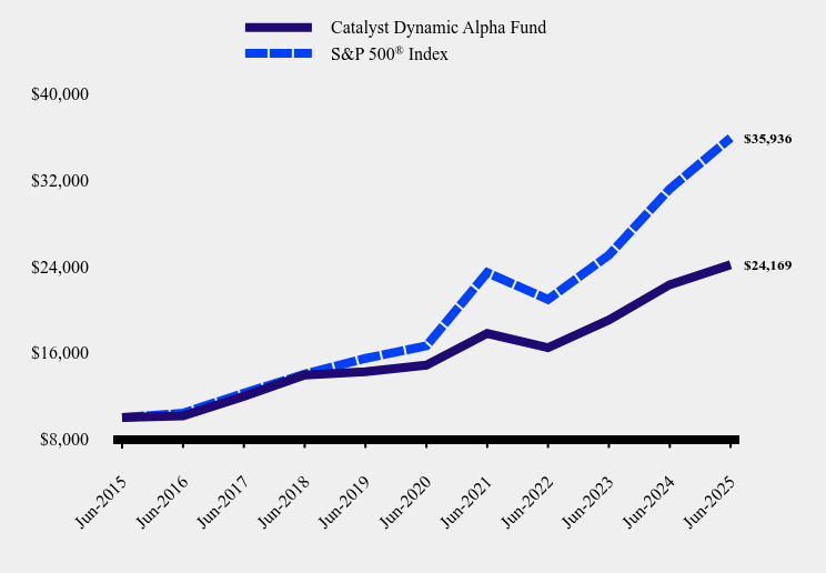 Growth of 10K Chart