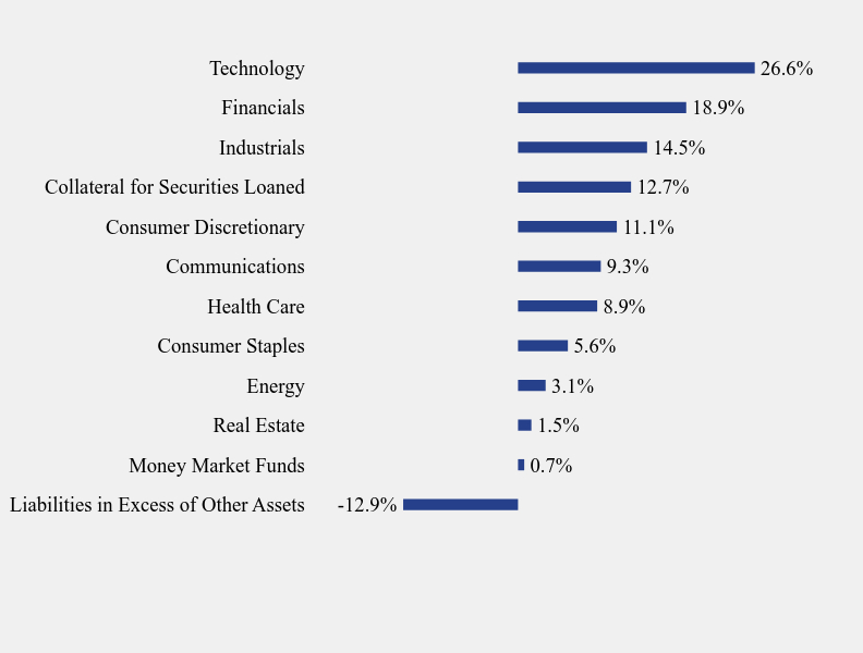 Group By Sector Chart