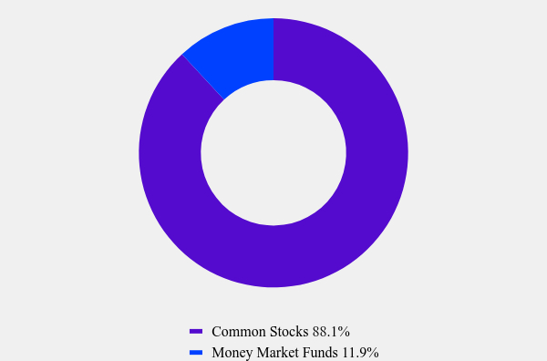 Group By Asset Type Chart