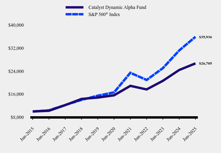 Growth of 10K Chart