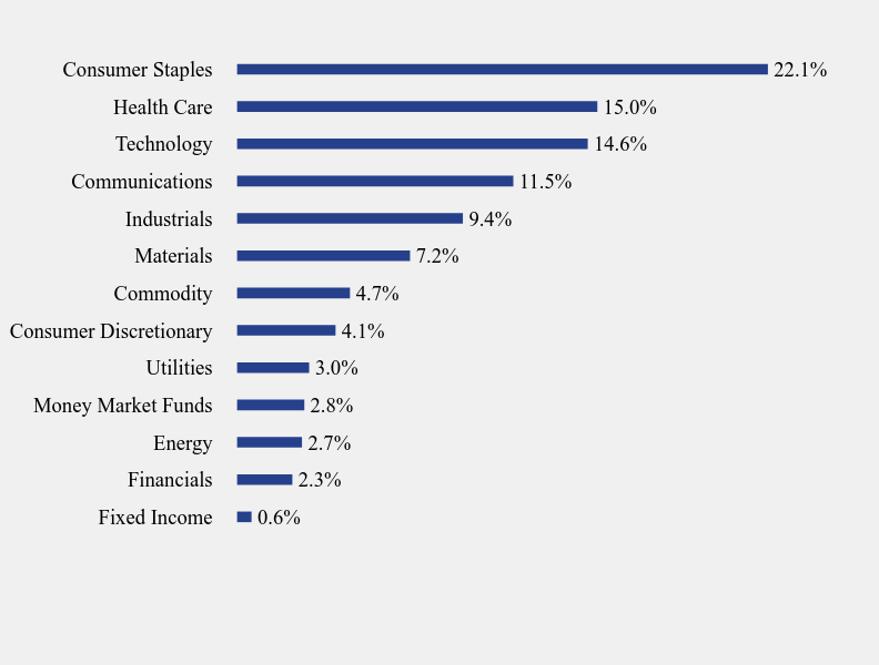 Group By Sector Chart