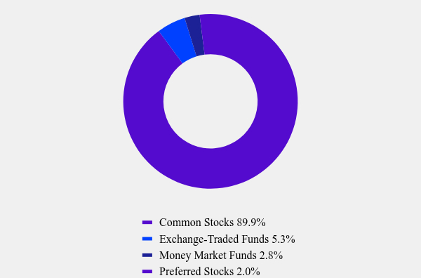 Group By Asset Type Chart