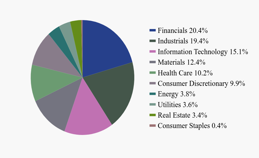 Group By Sector Chart
