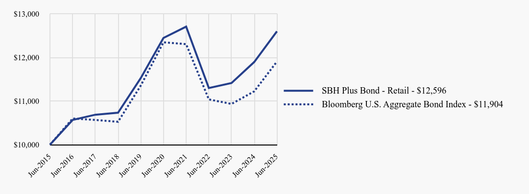 Growth of 10K Chart