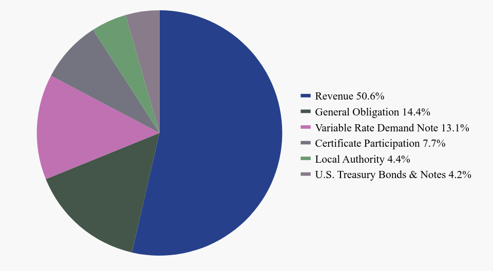 Group By Sector Chart