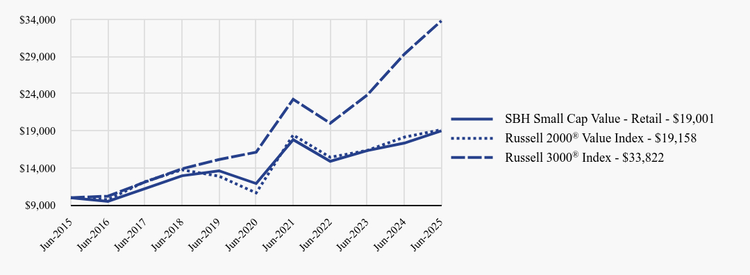 Growth of 10K Chart